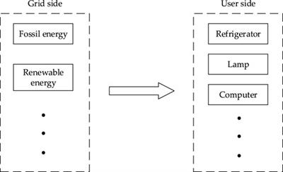 Investigation of Smart Home Energy Management System for Demand Response Application